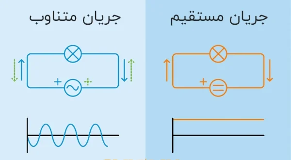 تفاوت جریان AC و DC /جریان مستقیم و جریان متناوب